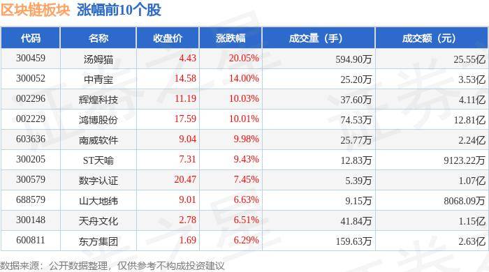 區(qū)塊鏈板塊5月14日漲0.57%，湯姆貓領(lǐng)漲，主力資金凈流入11.5億元