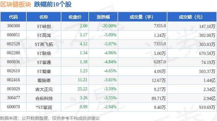 區(qū)塊鏈板塊5月14日漲0.57%，湯姆貓領(lǐng)漲，主力資金凈流入11.5億元