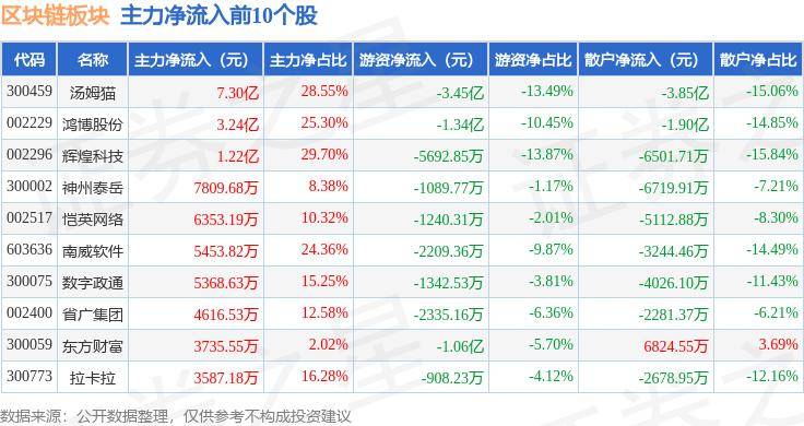 區(qū)塊鏈板塊5月14日漲0.57%，湯姆貓領(lǐng)漲，主力資金凈流入11.5億元