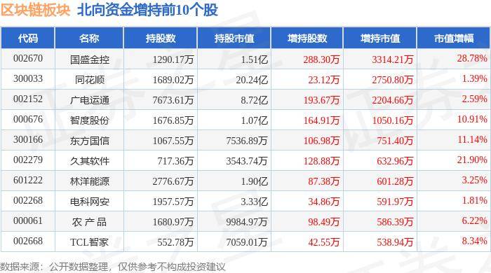 區(qū)塊鏈板塊5月14日漲0.57%，湯姆貓領(lǐng)漲，主力資金凈流入11.5億元