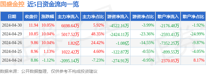 4月30日國盛金控漲停分析：大金融，區(qū)塊鏈，金融科技概念熱股