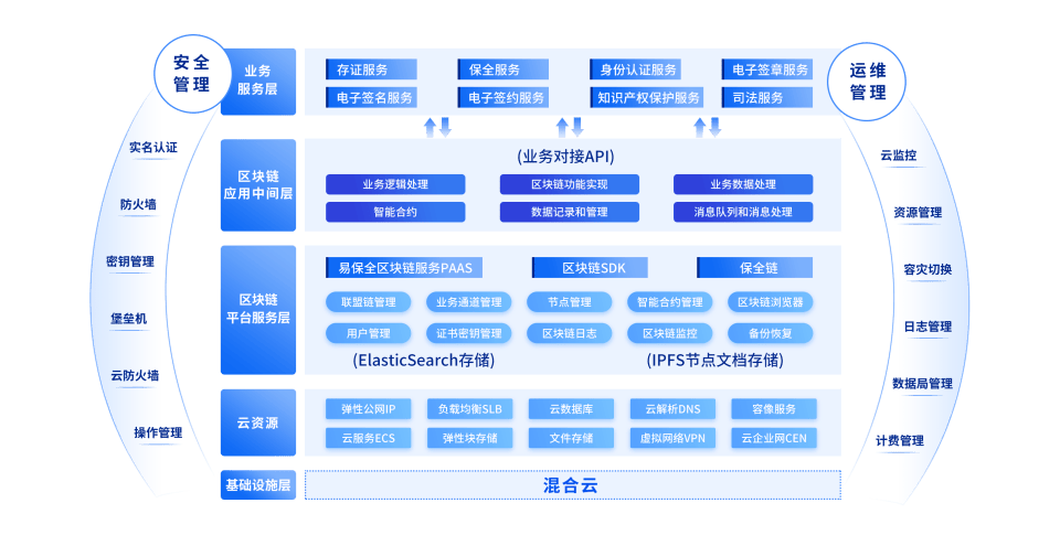 易保全區(qū)塊鏈應用+人工智能：開啟數(shù)字化變革