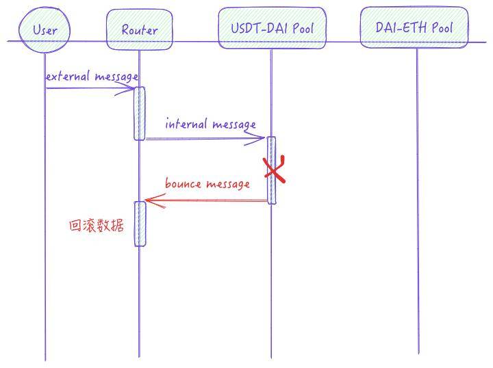 詳述 TON 的技術(shù)特點(diǎn)與智能合約開發(fā)范式