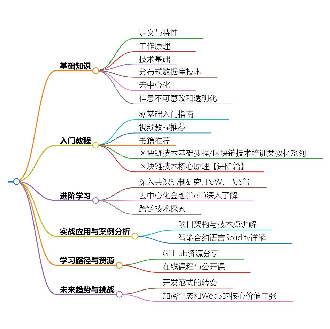 2024最全區(qū)塊鏈技術入門與進階指南