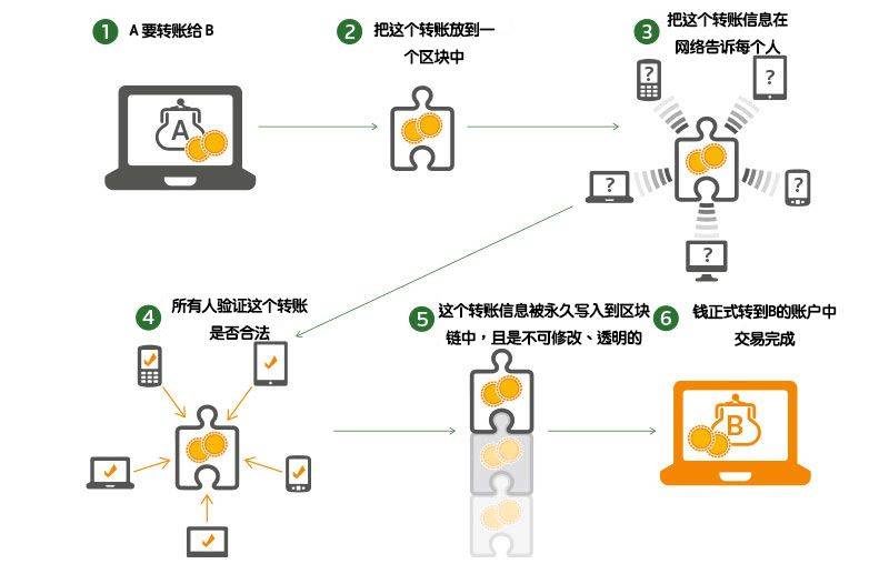 2024最全區(qū)塊鏈技術入門與進階指南