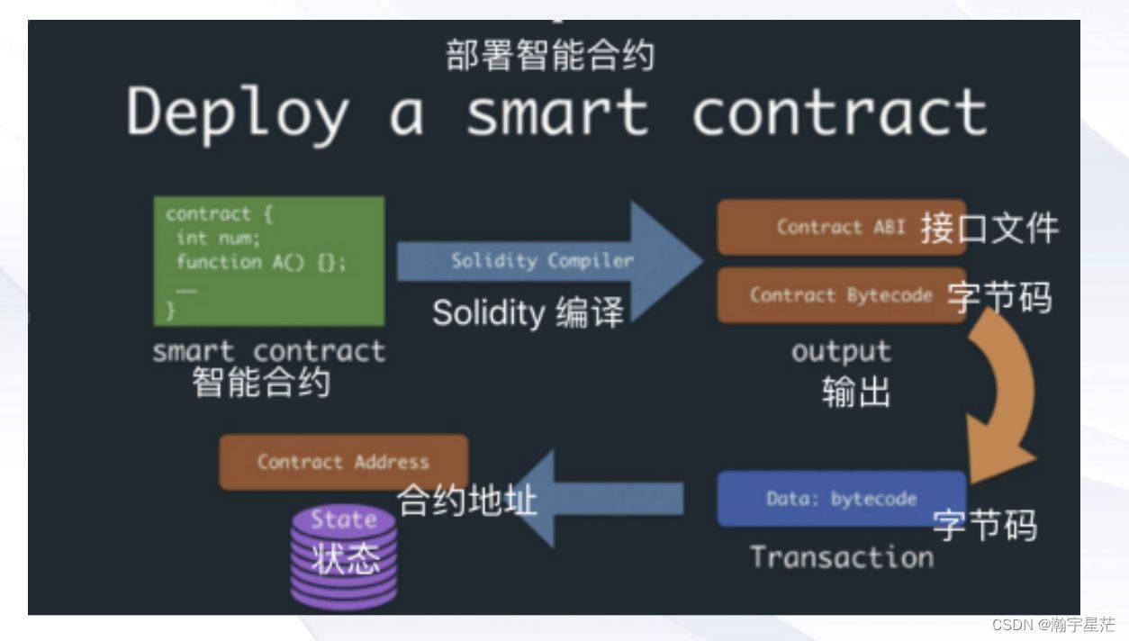 2024最全區(qū)塊鏈技術入門與進階指南