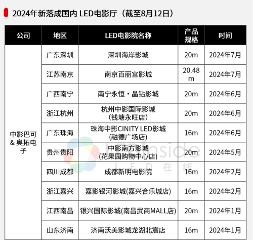 應(yīng)用持續(xù)落地，LED電影屏崛起