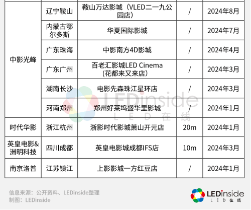 應(yīng)用持續(xù)落地，LED電影屏崛起