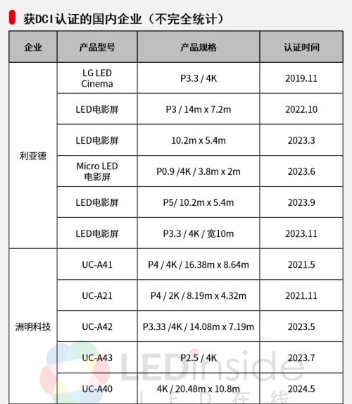 應(yīng)用持續(xù)落地，LED電影屏崛起