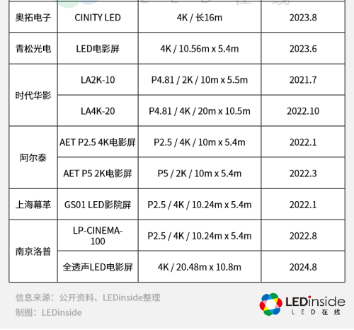 應(yīng)用持續(xù)落地，LED電影屏崛起