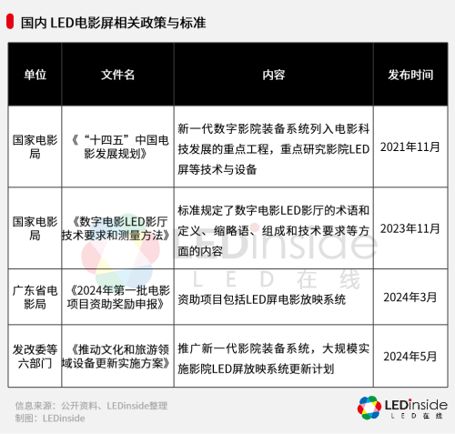 應(yīng)用持續(xù)落地，LED電影屏崛起