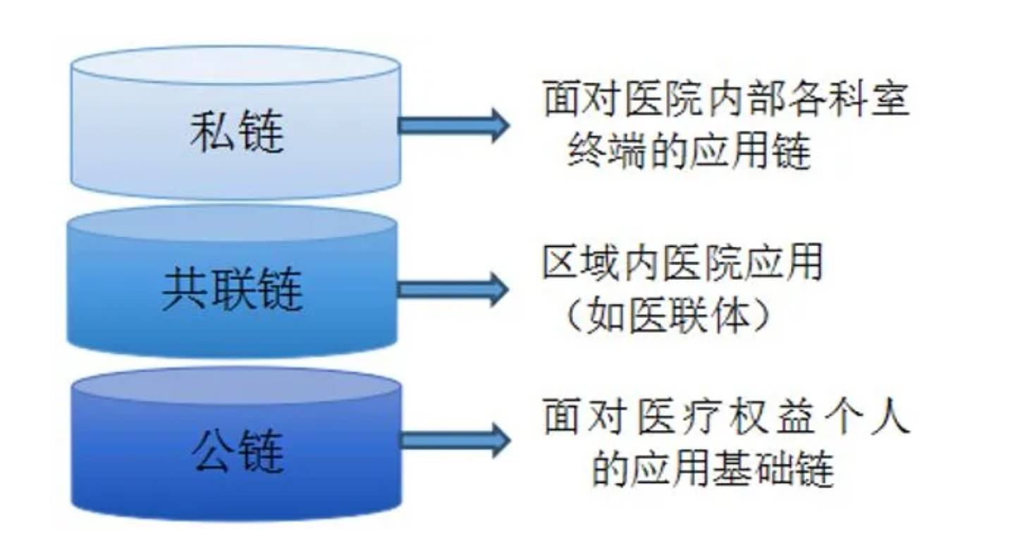 區(qū)塊鏈+醫(yī)療，是真創(chuàng)新還是偽革命？