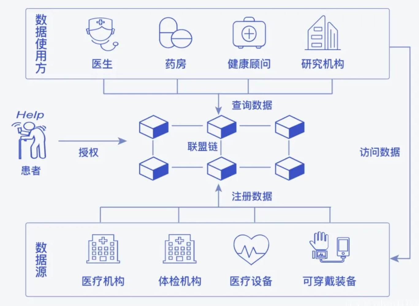 區(qū)塊鏈+醫(yī)療，是真創(chuàng)新還是偽革命？