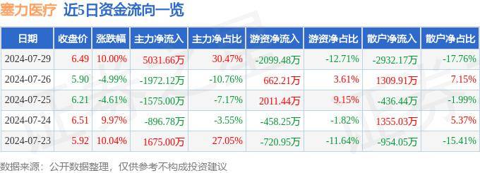 7月29日塞力醫(yī)療漲停分析：DRGs概念，醫(yī)療信息化，區(qū)塊鏈概念熱股