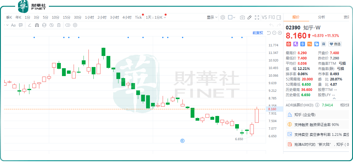 知乎放量大漲近12%！“知乎直答”點燃投資熱情？