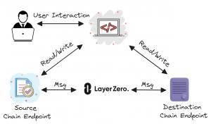 LayerZero V2：區(qū)塊鏈通信的通用語(yǔ)言與安全新標(biāo)準(zhǔn)