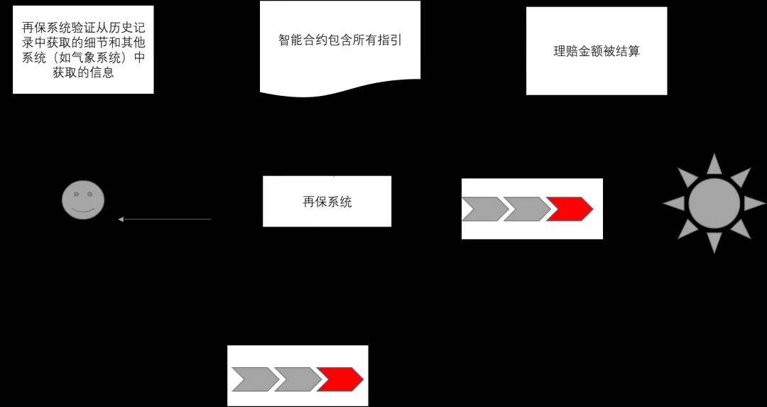 區(qū)塊鏈技術(shù)在再保險行業(yè)的應用及其驅(qū)動因素分析