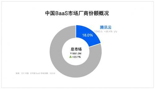 IDC最新報告：騰訊云穩(wěn)居2023中國區(qū)塊鏈市場第二、政府行業(yè)第一，連續(xù)三年蟬聯(lián)