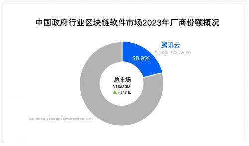 IDC最新報告：騰訊云穩(wěn)居2023中國區(qū)塊鏈市場第二、政府行業(yè)第一，連續(xù)三年蟬聯(lián)