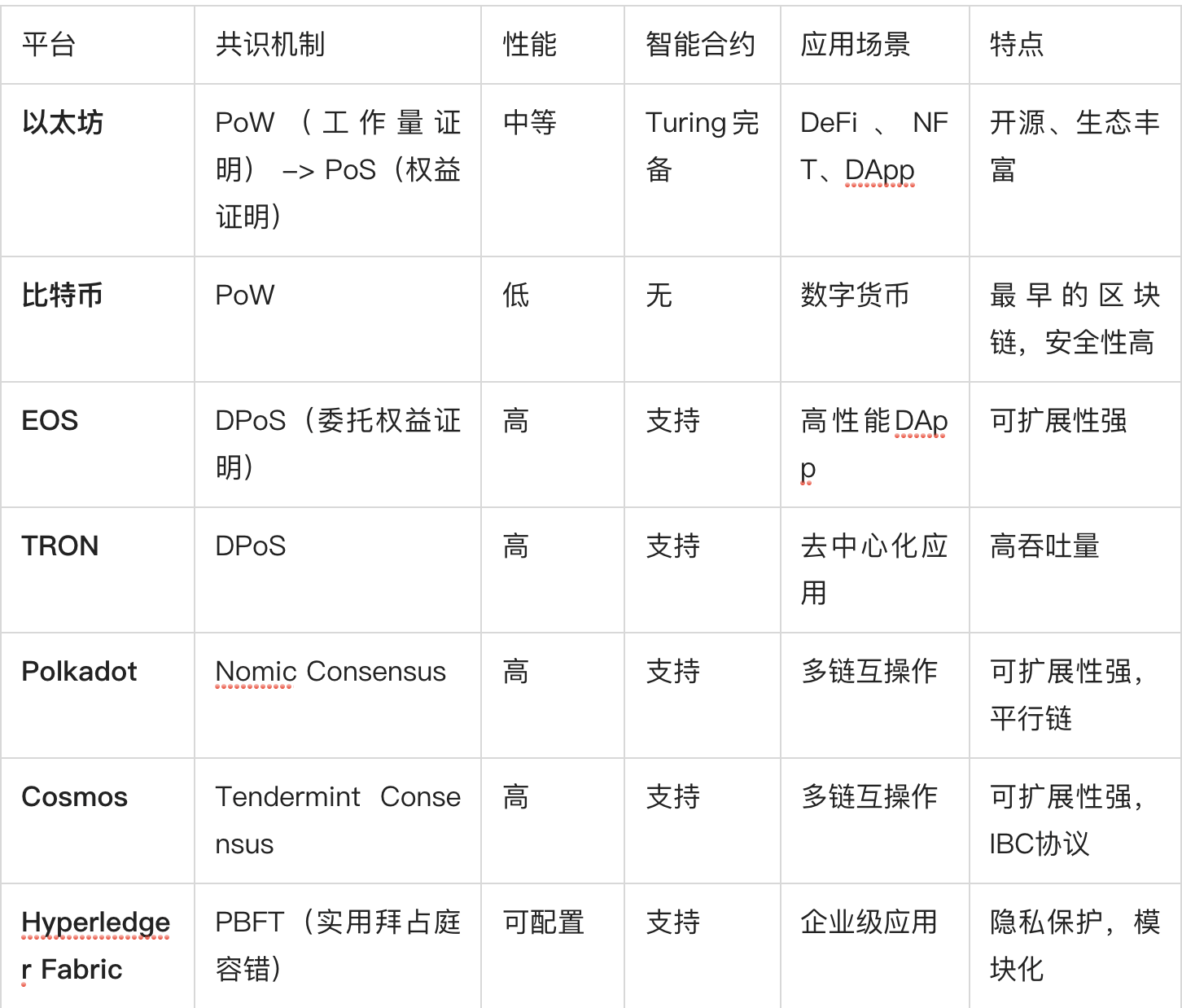 常見區(qū)塊鏈平臺(tái)的特點(diǎn)