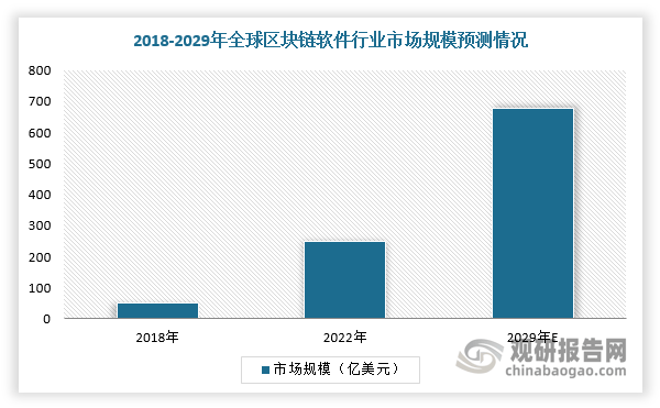 數(shù)據(jù)要素政策落地 為區(qū)塊鏈軟件行業(yè)帶來發(fā)展新機遇 騰訊云市場表現(xiàn)突出