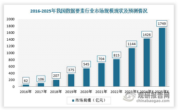 數(shù)據(jù)要素政策落地 為區(qū)塊鏈軟件行業(yè)帶來發(fā)展新機遇 騰訊云市場表現(xiàn)突出