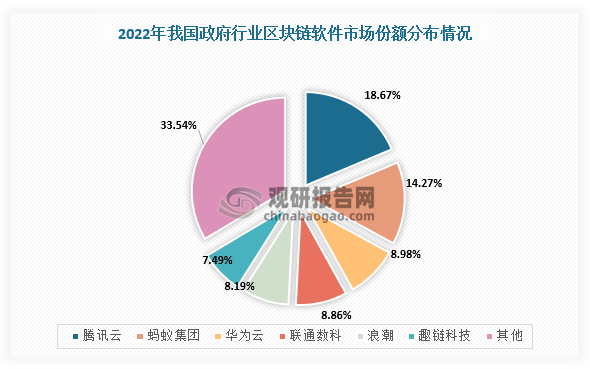 數(shù)據(jù)要素政策落地 為區(qū)塊鏈軟件行業(yè)帶來發(fā)展新機遇 騰訊云市場表現(xiàn)突出