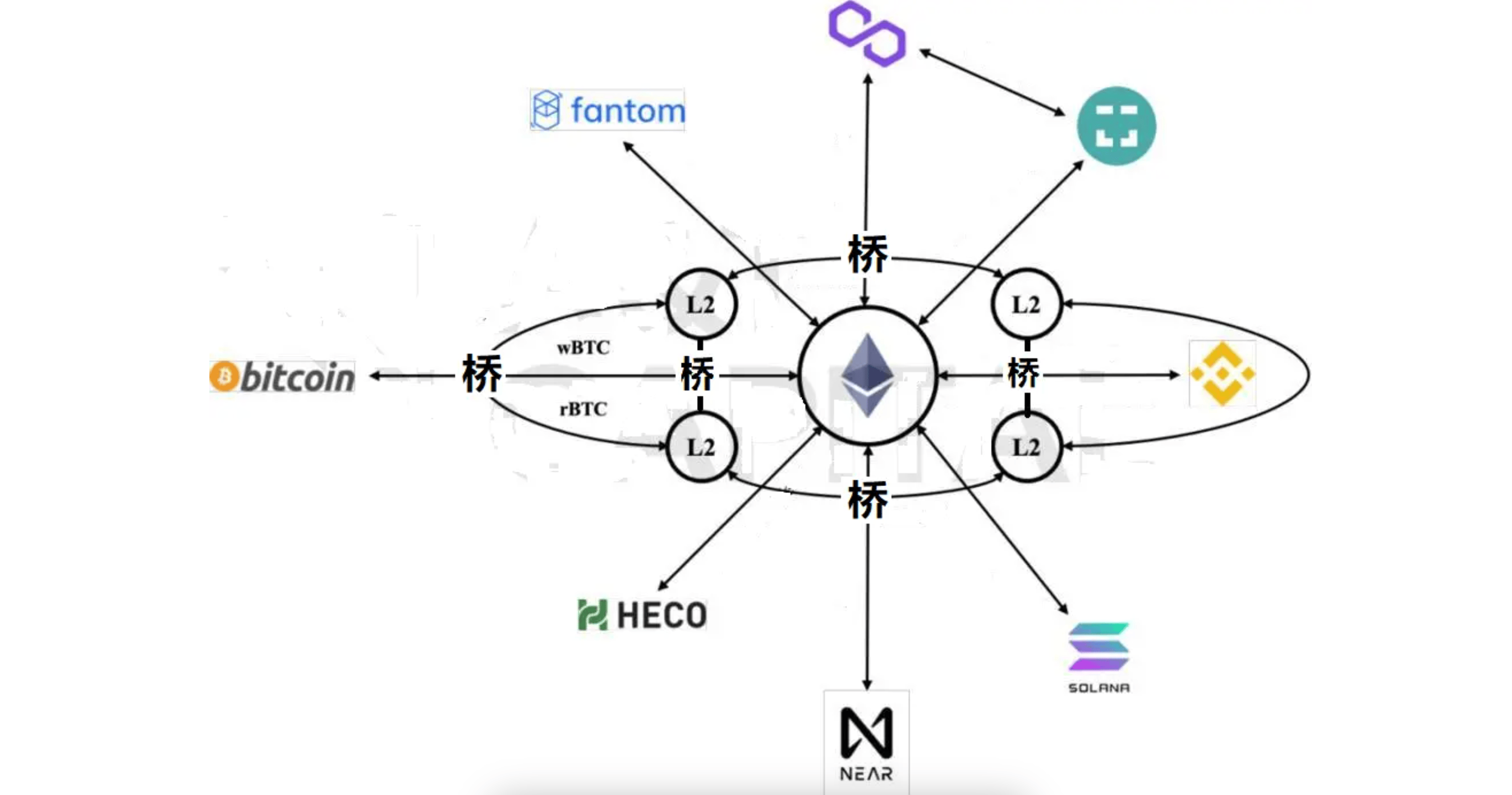 跨鏈爭霸賽：未發(fā)幣項(xiàng)目橋之戰(zhàn)——解讀Hop、Crosser與Connext的跨鏈方案