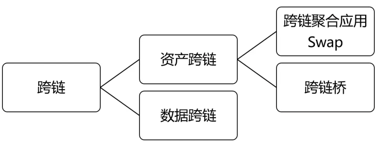 跨鏈爭霸賽：未發(fā)幣項(xiàng)目橋之戰(zhàn)——解讀Hop、Crosser與Connext的跨鏈方案