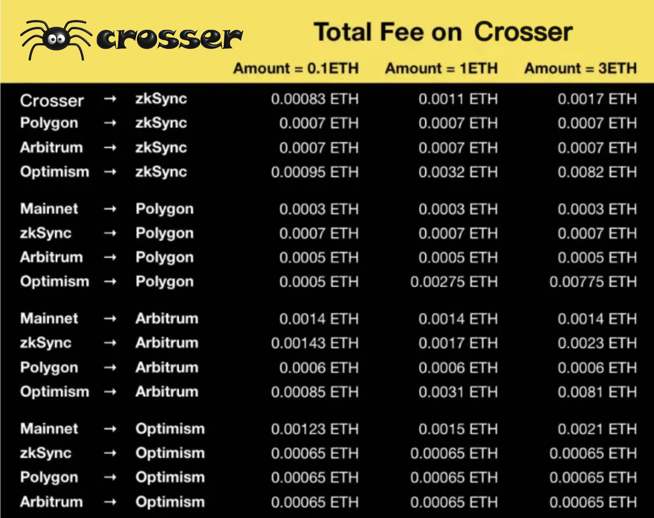 跨鏈爭霸賽：未發(fā)幣項(xiàng)目橋之戰(zhàn)——解讀Hop、Crosser與Connext的跨鏈方案