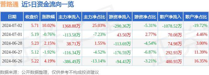 7月2日普路通漲停分析：區(qū)塊鏈，供應(yīng)鏈金融，跨境電商概念熱股