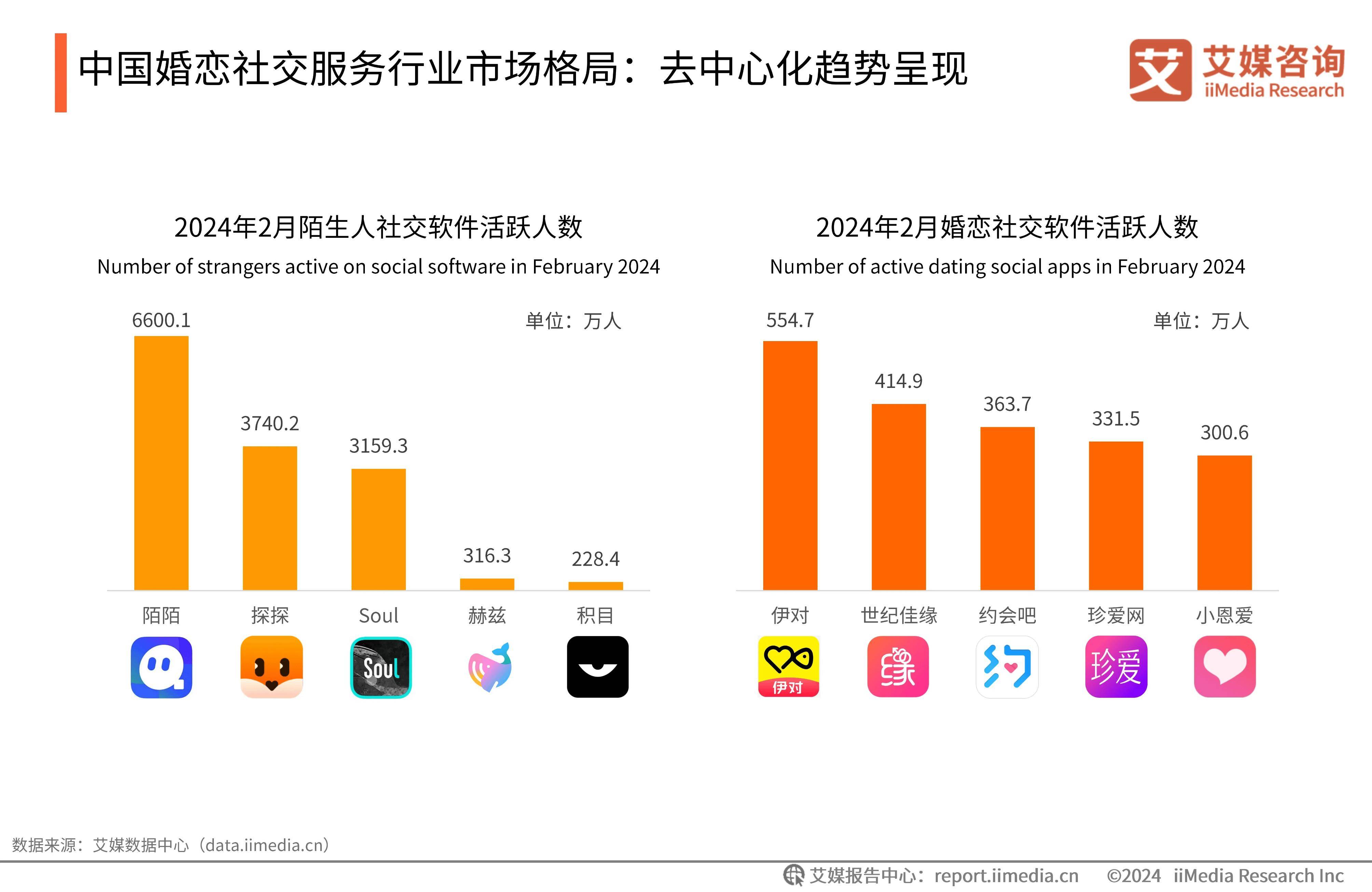 2024年中國婚戀社交服務(wù)行業(yè)：去中心化，行業(yè)整體信譽(yù)度有待提升