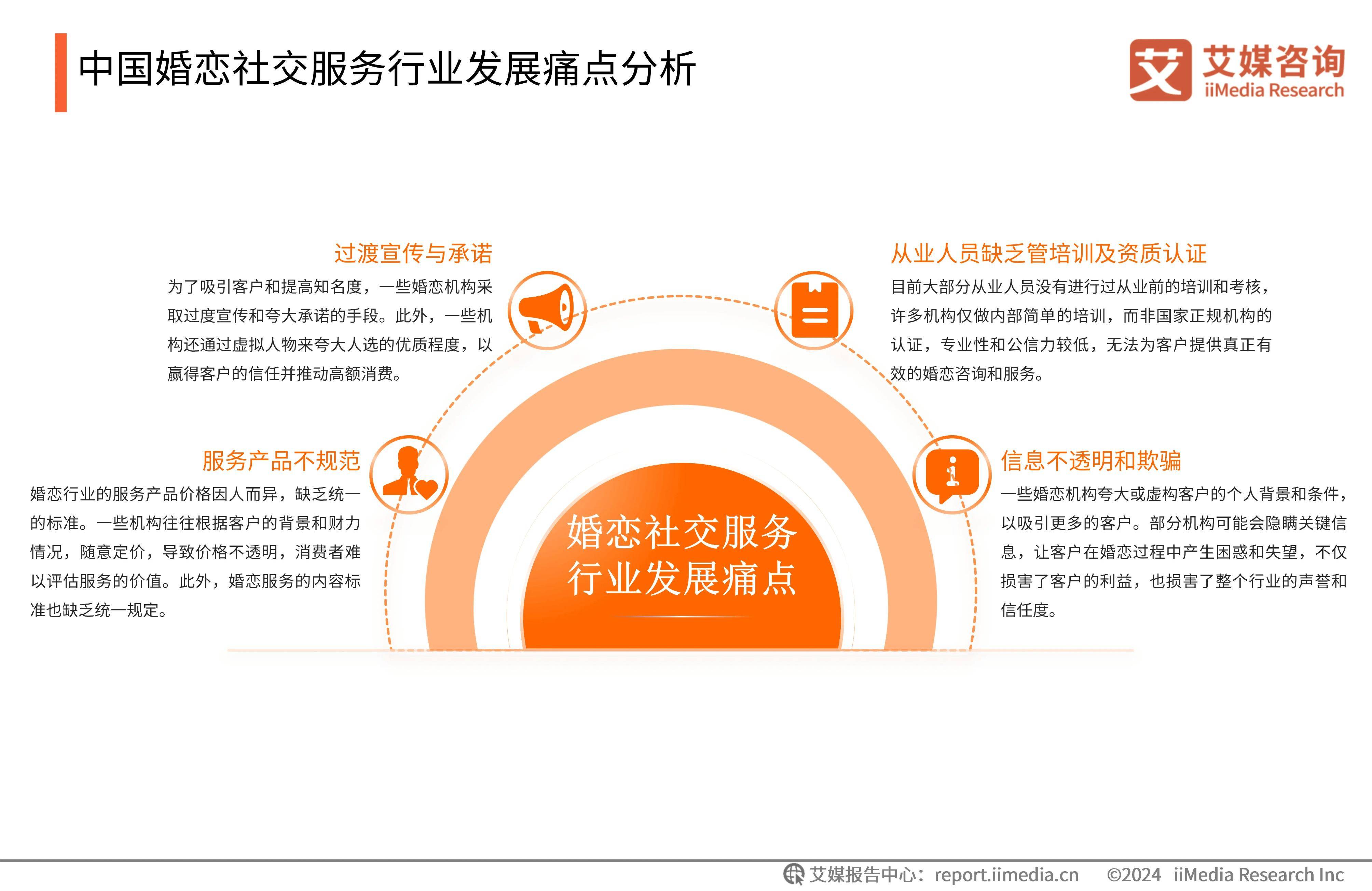 2024年中國婚戀社交服務(wù)行業(yè)：去中心化，行業(yè)整體信譽(yù)度有待提升