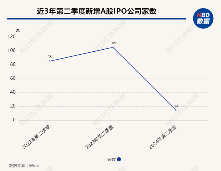 上半年IPO數(shù)量同比大幅下滑 新增上市公司屬地去中心化特點(diǎn)明顯