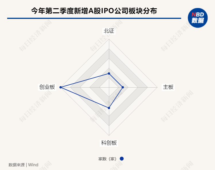 上半年IPO數(shù)量同比大幅下滑 新增上市公司屬地去中心化特點(diǎn)明顯