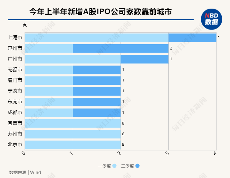 上半年IPO數(shù)量同比大幅下滑 新增上市公司屬地去中心化特點(diǎn)明顯