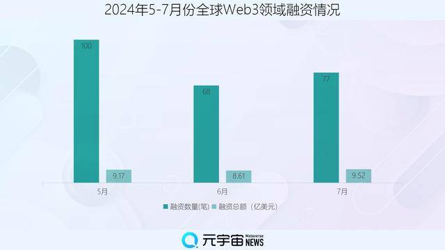 財聯(lián)社創(chuàng)投通：7月全球Web3領(lǐng)域區(qū)塊鏈基礎(chǔ)設(shè)施“吸金”7.59億美元，中國市場數(shù)字藏品賽道受熱捧