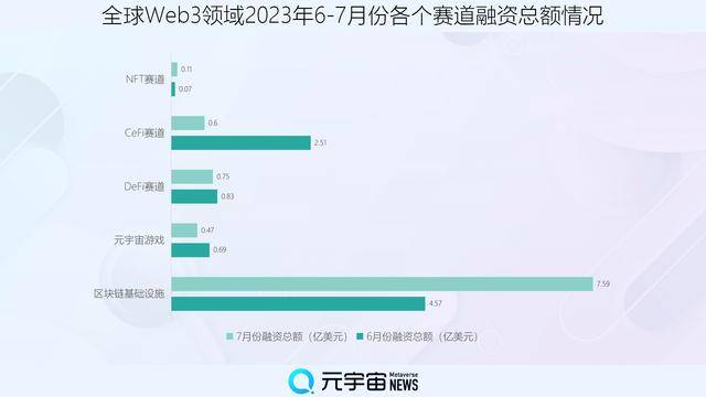 財聯(lián)社創(chuàng)投通：7月全球Web3領(lǐng)域區(qū)塊鏈基礎(chǔ)設(shè)施“吸金”7.59億美元，中國市場數(shù)字藏品賽道受熱捧