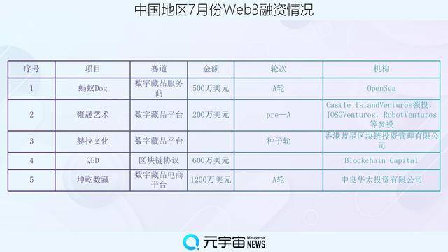 財聯(lián)社創(chuàng)投通：7月全球Web3領(lǐng)域區(qū)塊鏈基礎(chǔ)設(shè)施“吸金”7.59億美元，中國市場數(shù)字藏品賽道受熱捧