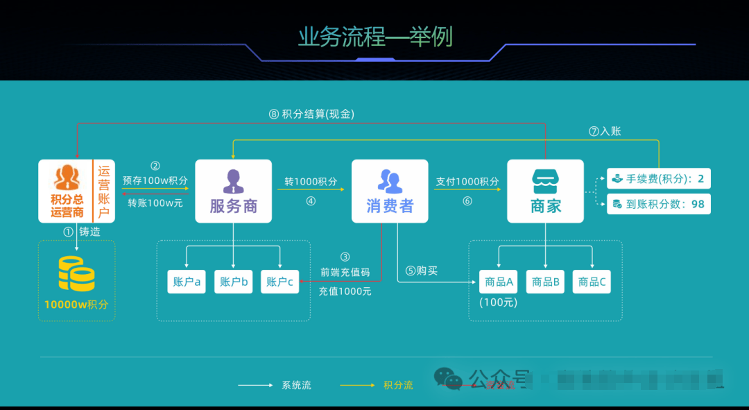 區(qū)塊鏈積分系統(tǒng)：生態(tài)積分的全場景打通