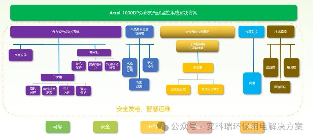 分布式光伏應用場景