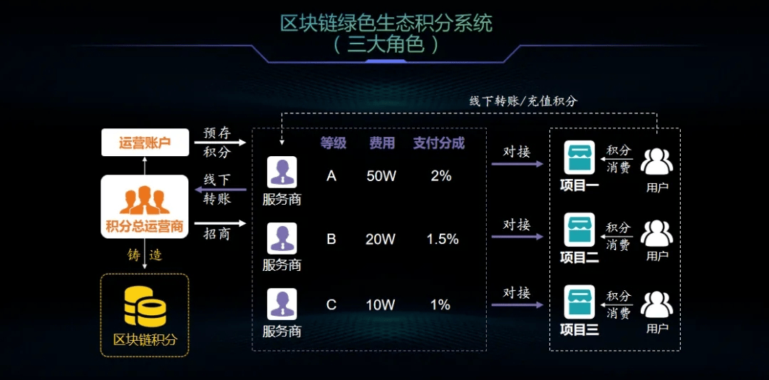 區(qū)塊鏈綠色積分：電商資金監(jiān)管新利器