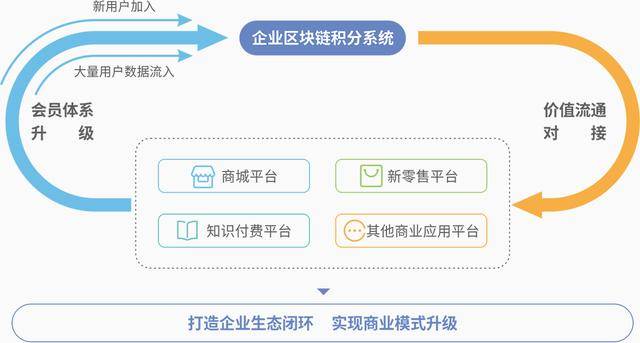 區(qū)塊鏈綠色積分：電商資金監(jiān)管新利器