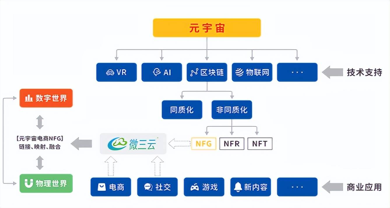 區(qū)塊鏈技術(shù)：重塑數(shù)字與社交的元宇宙電商市場(chǎng)