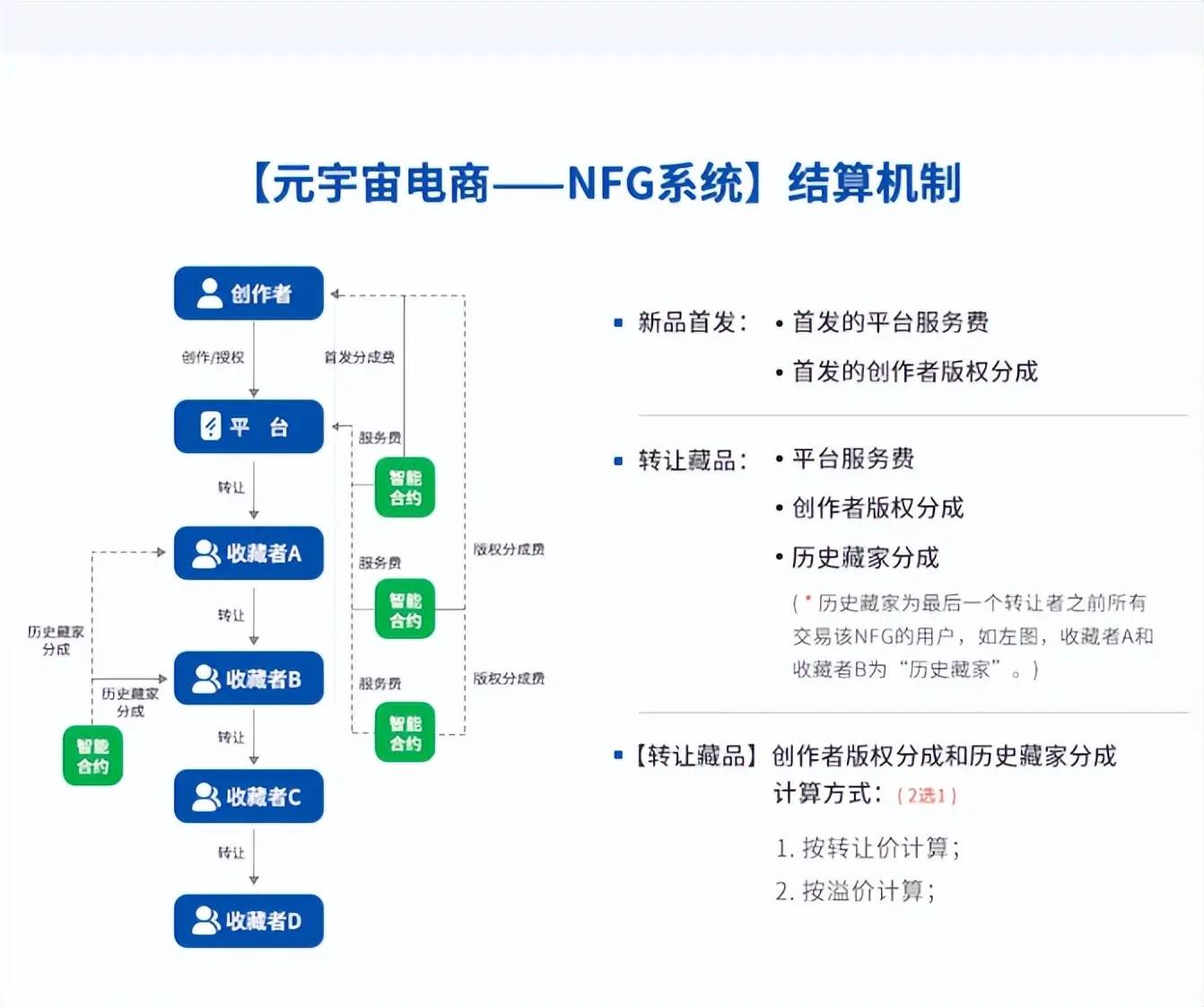 元宇宙電商NFG系統(tǒng)：虛實結(jié)合，區(qū)塊鏈技術(shù)保障交易安全