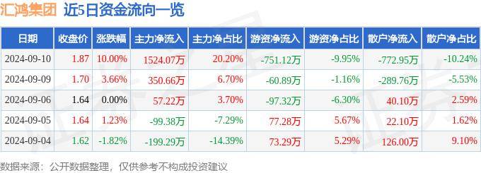 9月10日匯鴻集團(tuán)漲停分析：區(qū)塊鏈，跨境電商，螞蟻集團(tuán)概念股概念熱股