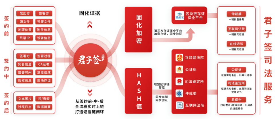 君子簽電子合同存證以區(qū)塊鏈技術(shù)打造法律證據(jù)鐵證如山