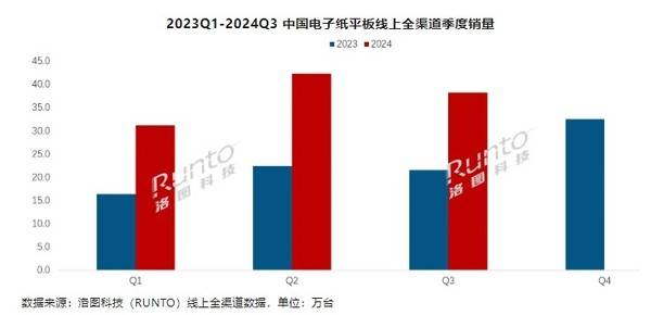 Q3中國電子紙平板電商銷量暴漲77% 小猿位居第一