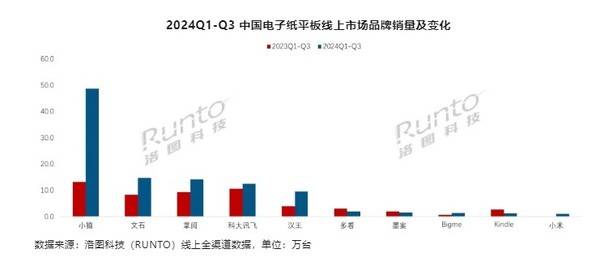 Q3中國電子紙平板電商銷量暴漲77% 小猿位居第一