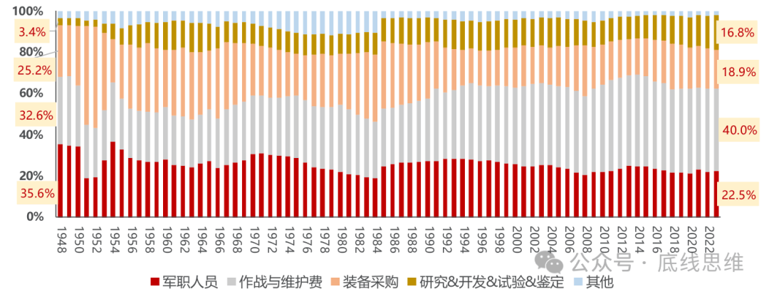 2800美元一個USB轉接口、9萬美元一袋螺絲…你敢信這是美國軍費花銷？